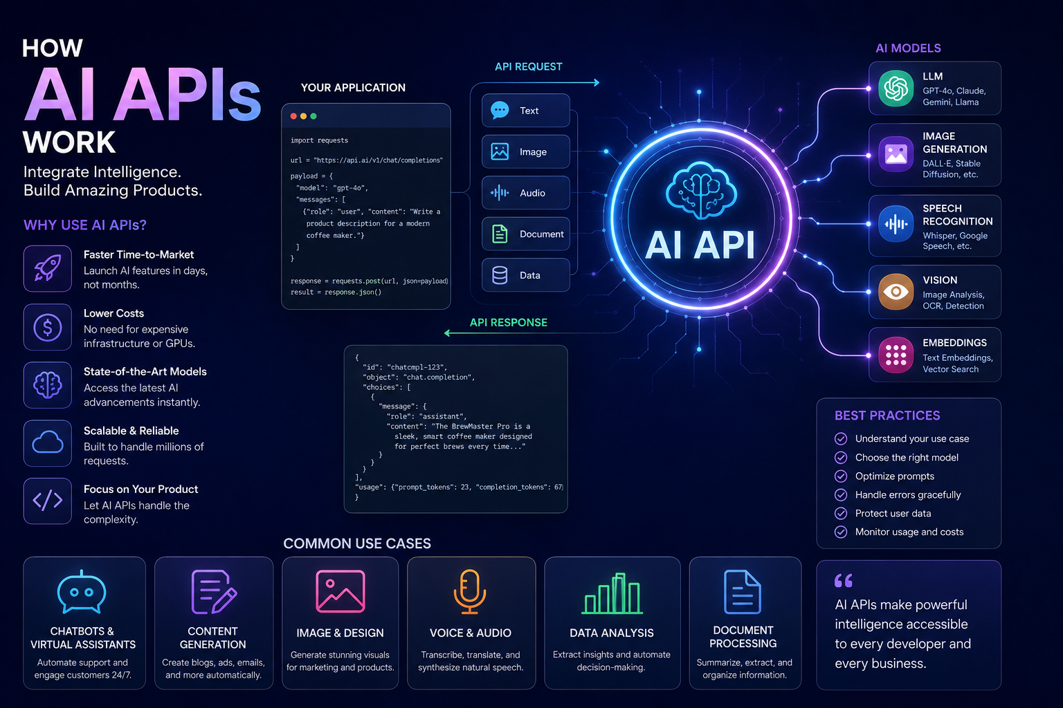 Artificial Intelligence APIs: The Fastest Way to Build AI-Powered Products